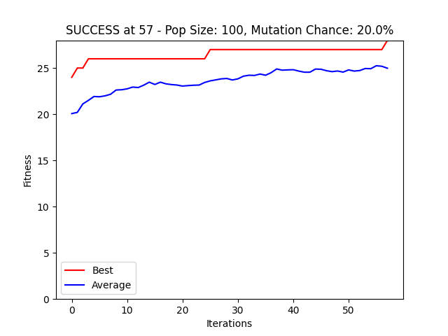 Graph of a run with success at iteration 57, with population size 100 and 20% mutation chance