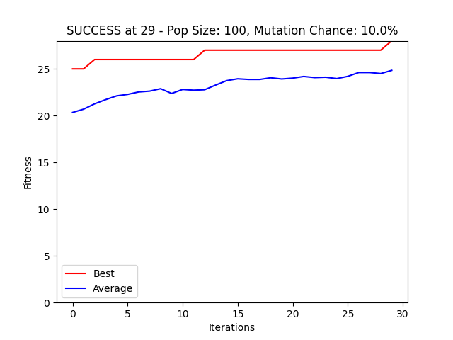 Graph of a run with success at iteration 29, with population size 100 and 10% mutation chance